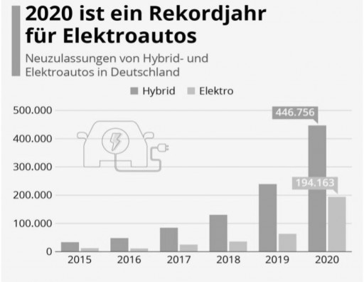 2020 Rekordjahr Elektroautos Elektroautos: Steuerhinterziehung statt -erleichterung?