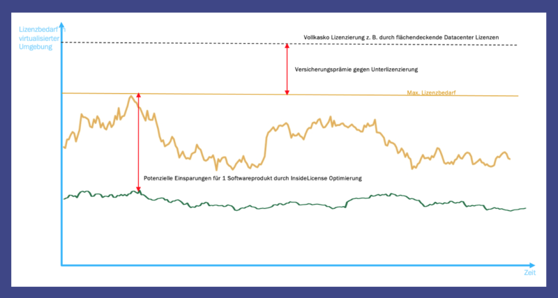 Lizenzkosten erklärt am InsideLicense Effekt