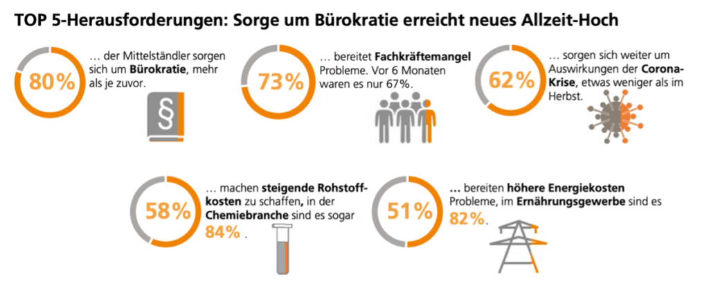 5 Herausforderungen im Mittelstand